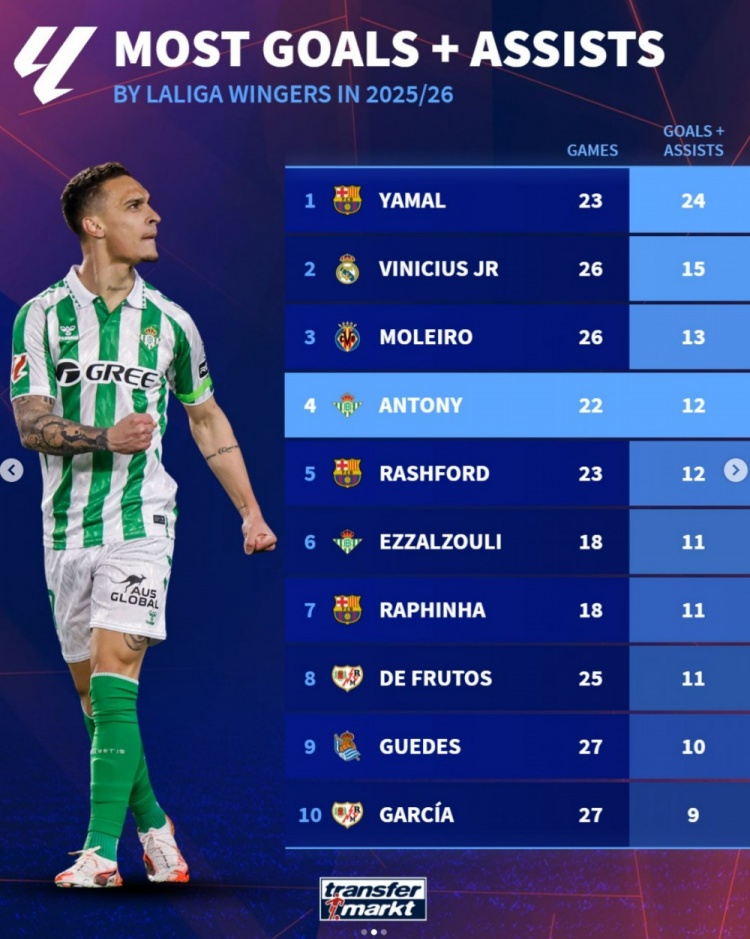 半岛体育官网-西甲边锋本赛季参与进球榜：亚马尔居首，维尼修斯、安东尼在列