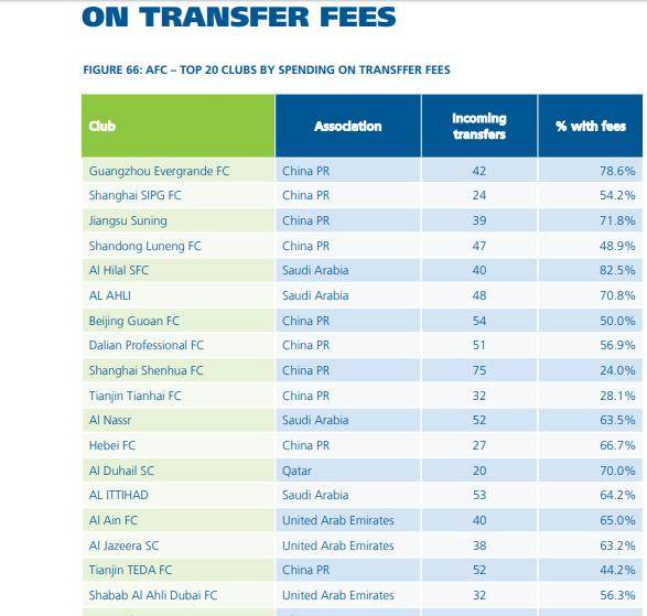 亚洲近10年引援花费排名：广州第1 中超包揽前4